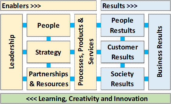 EFQM Model